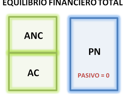 Las situaciones financieras. Estados financieros