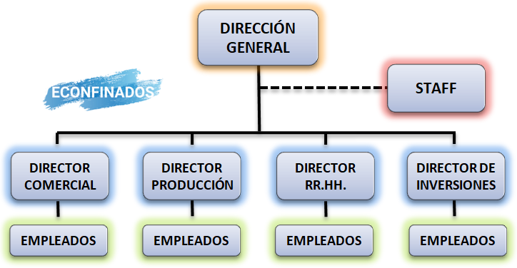 Modelo de estructura organizativa en línea y staff