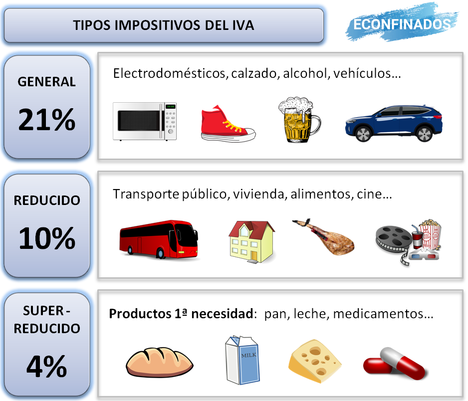 Porcentajes o tipos impositivos del IVA