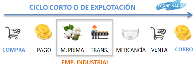 Ciclo corto o ciclo de explotación