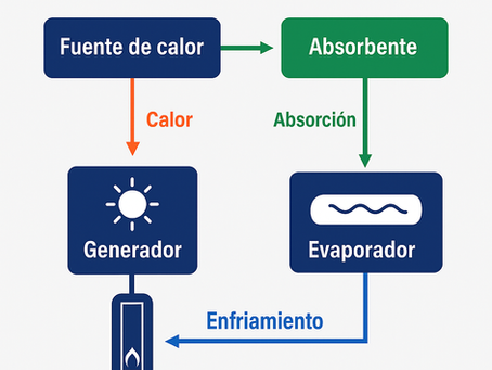 La Refrigeración inteligente que transforma el calor en frío sostenible