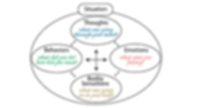 What is Cognitive Behavioural Therapy