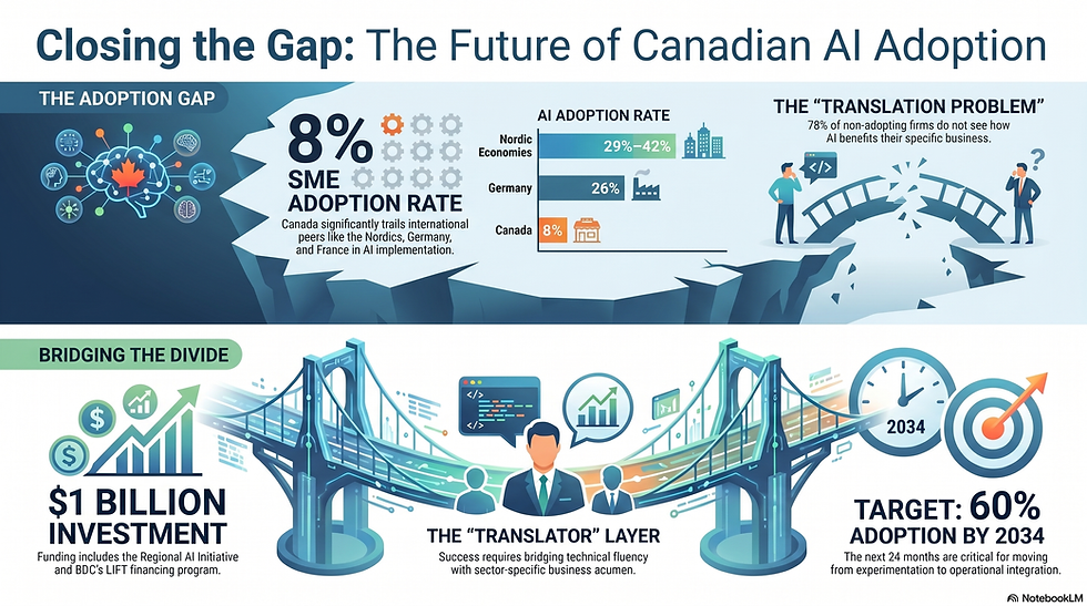 Canada’s AI Strategy: From National Ambition to Practical Adoption
