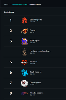 Tabla de posiciones LRN Semana 3 con SDM Tigres, Movistar Lyon Academy e Infinity