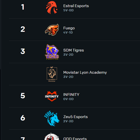 Tabla de posiciones LRN Semana 3 con SDM Tigres, Movistar Lyon Academy e Infinity