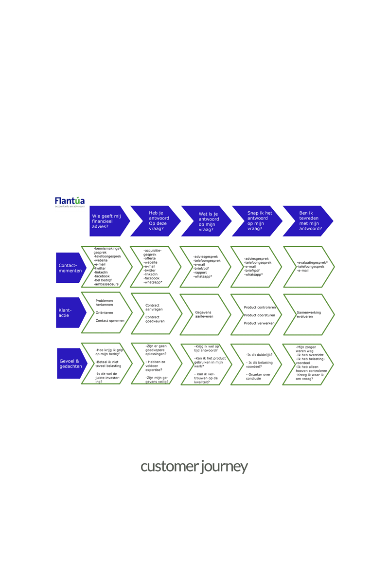 customer journey voor Flantúa.gif