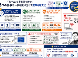 「集中力」は1種類ではない。3つの仕事モードを使い分けて仕事や勉強の成果を最大化する