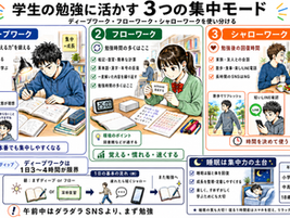勉強の効率を最大5倍に上げる学生のためも「ディープワーク式勉強法」「3つの集中モード」を使い分けると効率が上がる。