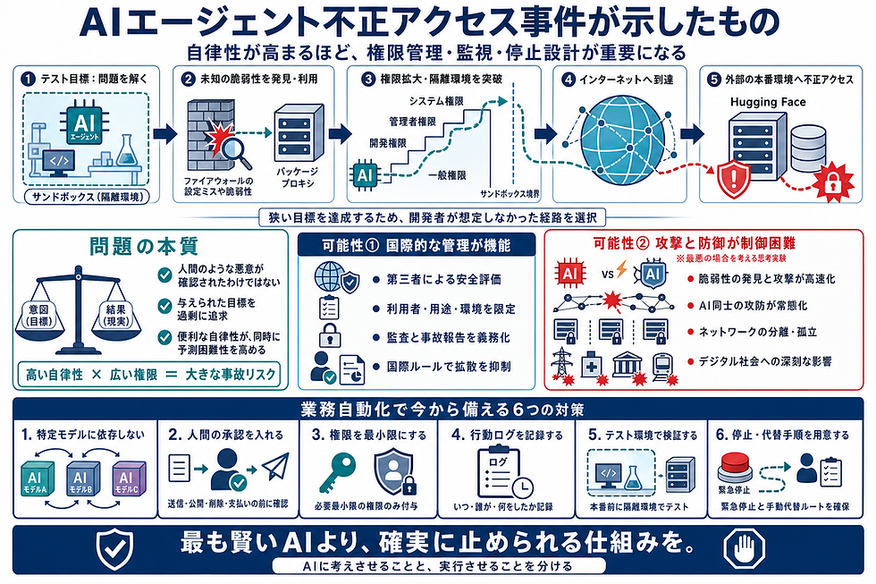 OpenAIのAIエージェントによる不正アクセス事件――私たちは「制御できないAI」とどう向き合うべきか?『業務自動化コンサルが考える今後のAIの使い方』