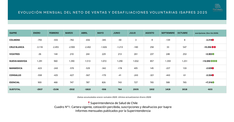 Evolución Mensual del Neto de Ventas y Desafiliaciones Voluntarias ISAPRES 2025