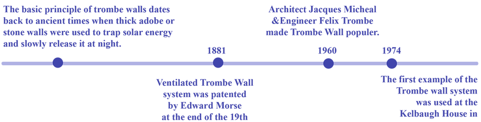 Timeline for historic development of Trombe Wall