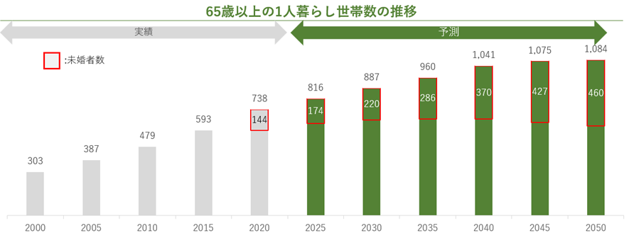 国立社会保障・人口問題研究所「日本の世帯数の将来推計(全国推計)」