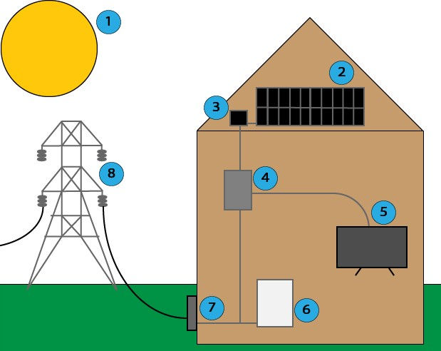 Off-grid solar panels and battery storage system installed on a residential home in Maricopa County, Arizona desert landscape