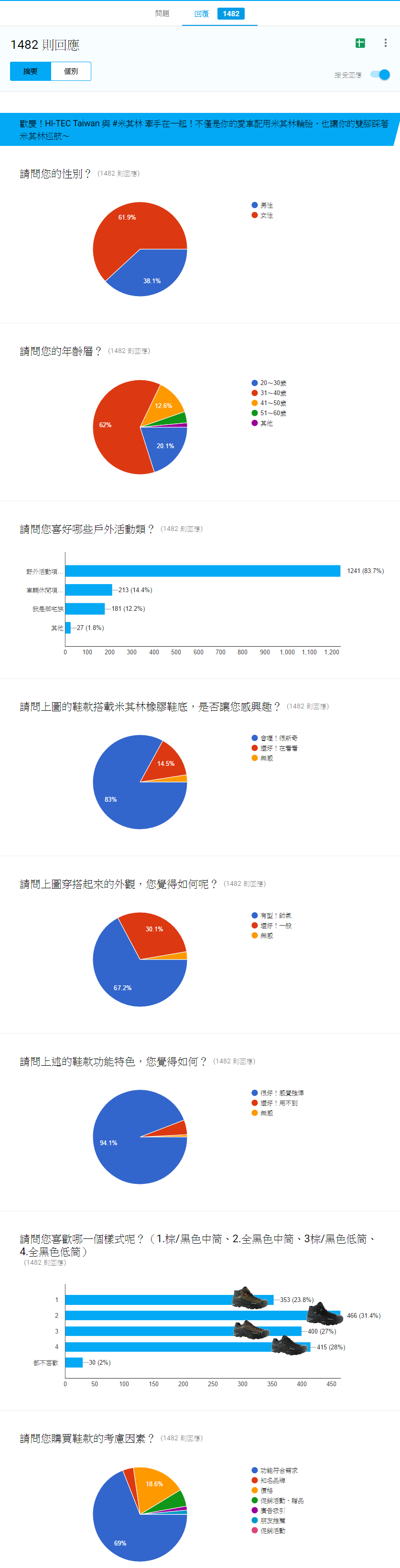 HI-TEC, 新鞋款, 質量, 舒適度, 消費者, 問卷調查