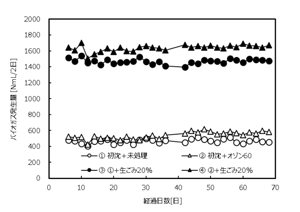図4生ゴミ投入連続実験.png