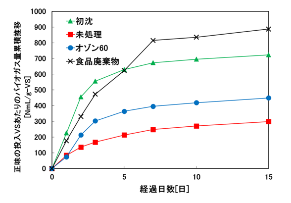 図3回分実験バイオガス結果.png