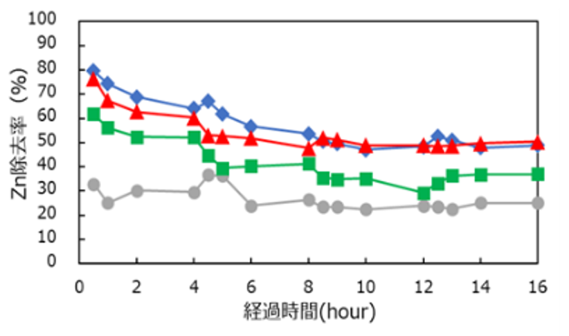 Zn除去率.png