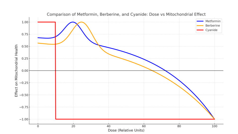 comparison metformin, berberine, cyanide graph