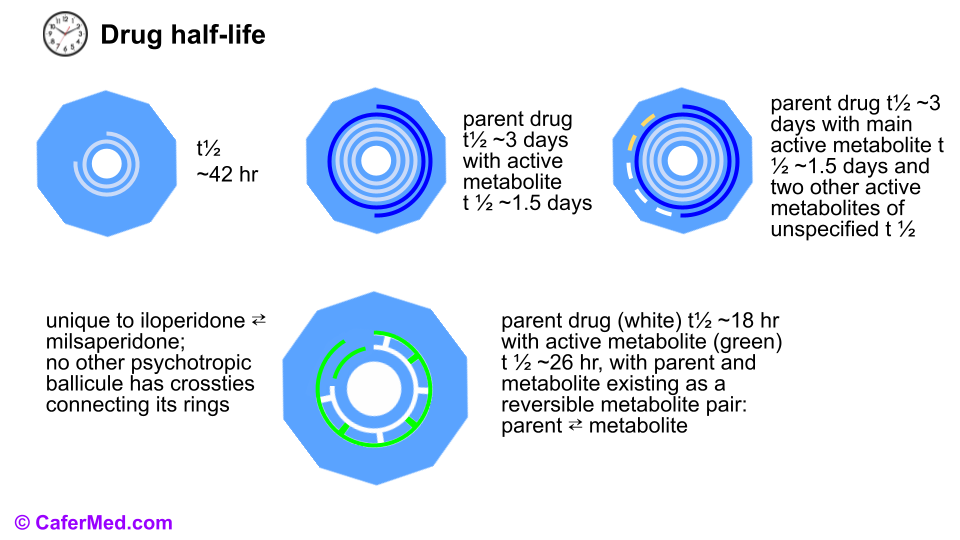 Psychopharmacology: Visualization of medication half-life, ballicules, Stahl, Cafer; iloperidone; milsaperidone (Bysanti)