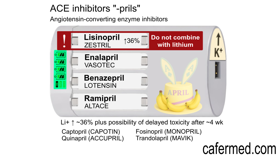 ACE inhibitor interactions with lithium - mnemonics - lisinopril, analapril, benazepril, ramipril, captopril, quinapril, fosinopril, trandalopril

