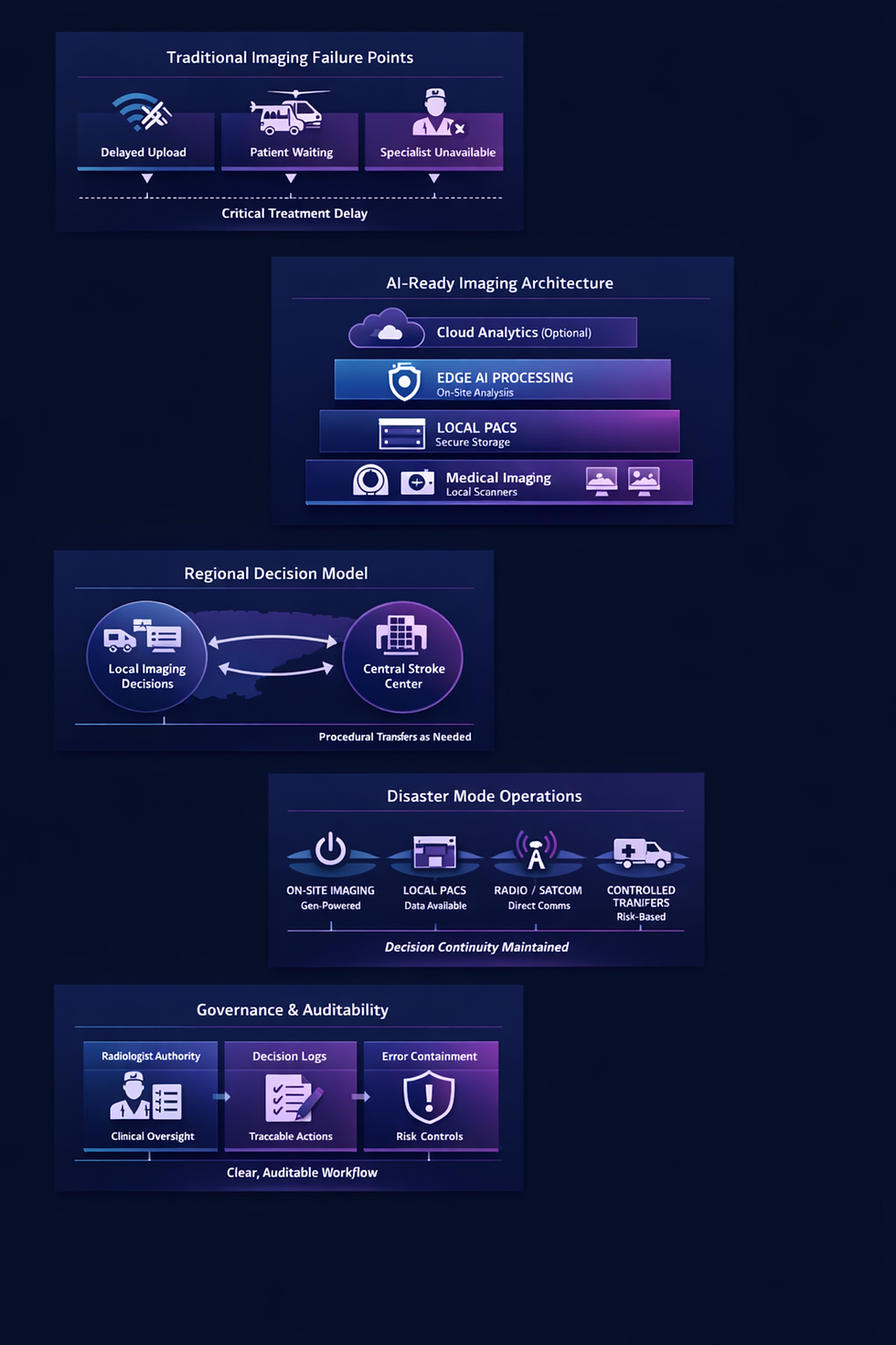 AI-ready medical imaging architecture diagram showing edge AI processing, local PACS, regional decision-making, disaster-mode operations, and governance controls for resilient stroke care