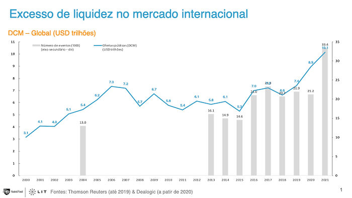 Excesso de liquidez no mercado internacional