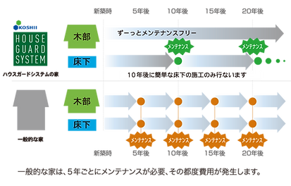 メンテナンス時期