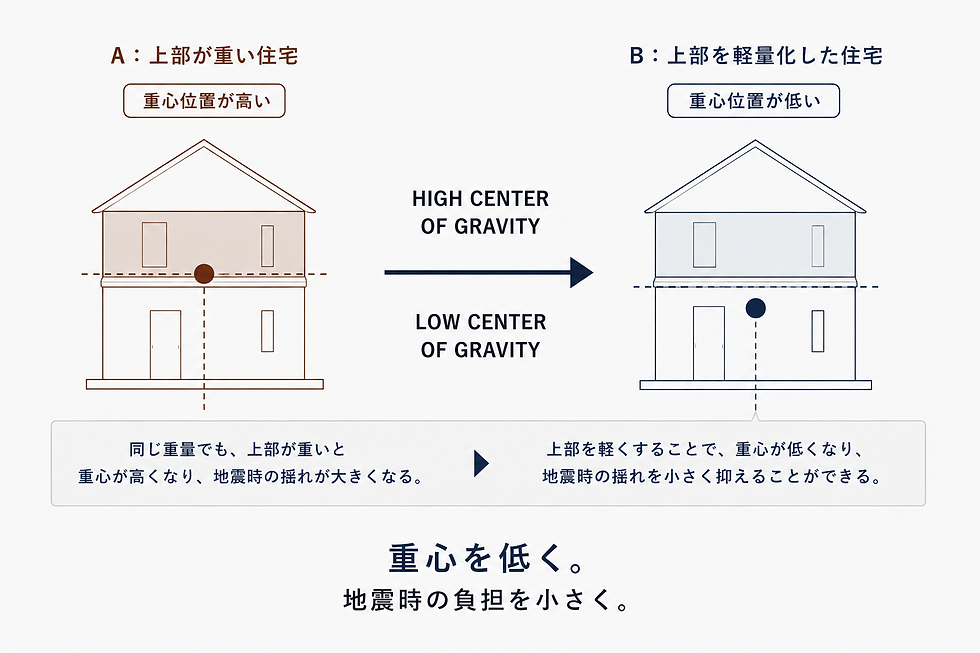 重心を低くする住宅比較.png