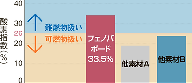 プラスチック系断熱材酸素指数