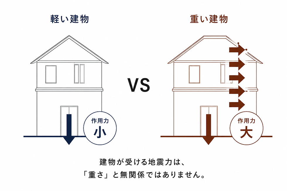 軽い建物と重い建物の地震力比較.png