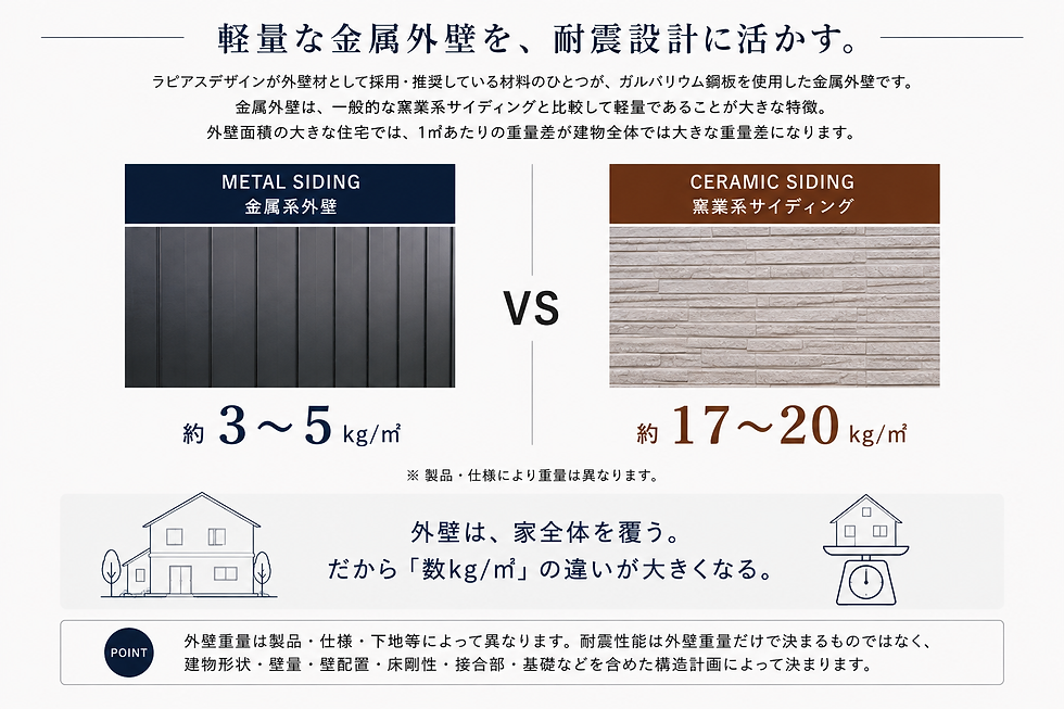 軽量な金属外壁を、耐震設計に活かす。.png