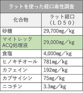経口毒性調査表