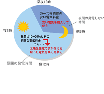 1日の電力消費パターン