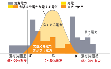 太陽光発電導入による電力消費パターン