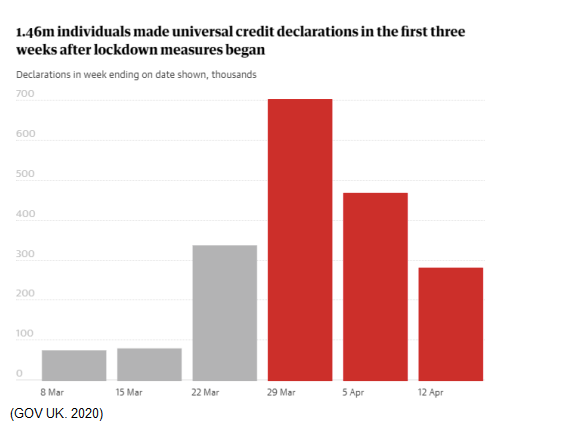 Graph showing how many people applied for universal credit in the UK after lockdown