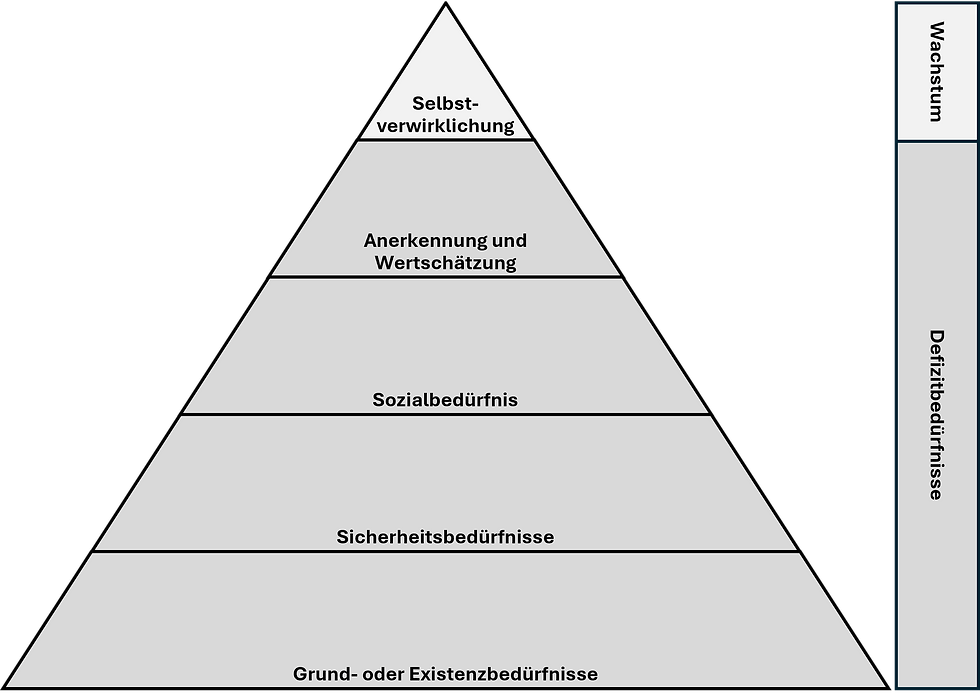Das Bild zeigt die Maslowsche Bedürfnishierarchie in Form einer Pyramide. Von unten nach oben werden zunächst die Defizitbedürfnisse, also Grund- oder Existenzbedürfnisse, Sicherheitsbedürfnisse, Sozialbedürfnisse sowie das Bedürfnis nach Anerkennung und Wertschätzung dargestellt. An der Spitze der Pyramide steht das Streben nach Wachstum, das unter dem Begriff der Selbstverwirklichung zusammengefasst wird.