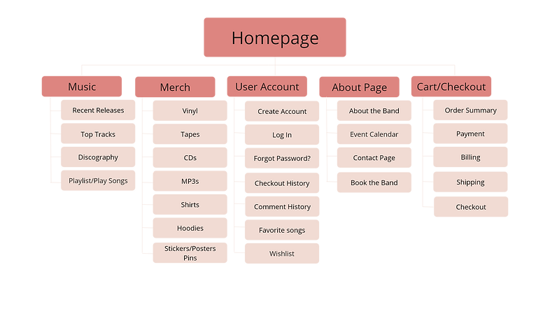 Site map for Egg Wets website showing homepage with tabs for each page underneath. Shows Music, Merch, User Account, About Page, and Cart/Checkout page.