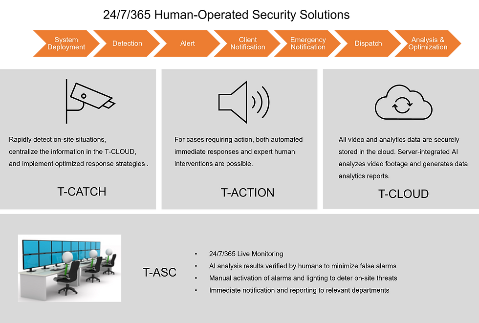 Obtained a Security Service Provider License