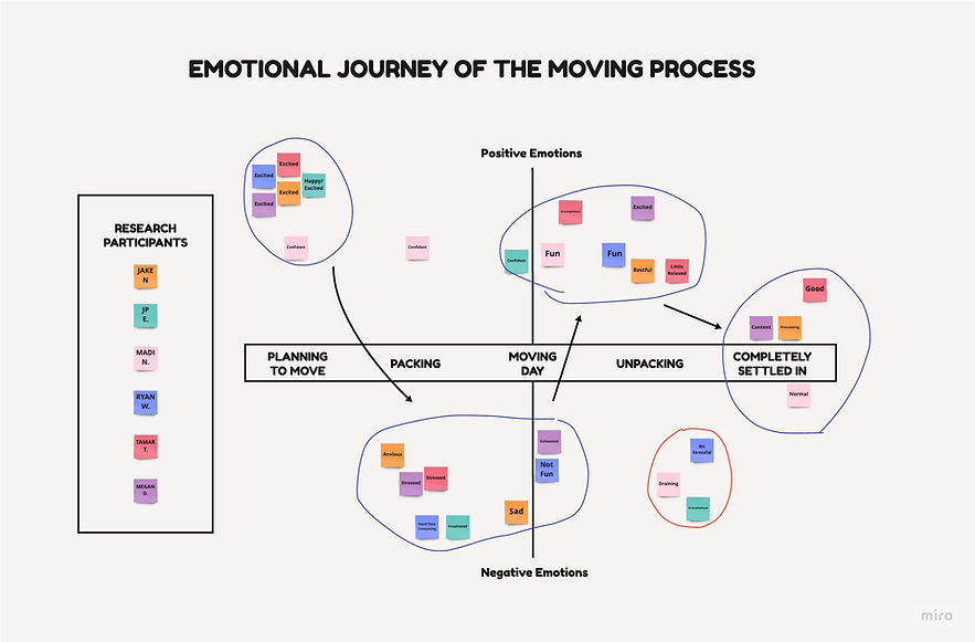 Moving - Affinity Map - Emotional Journey of the Moving Process.jpg