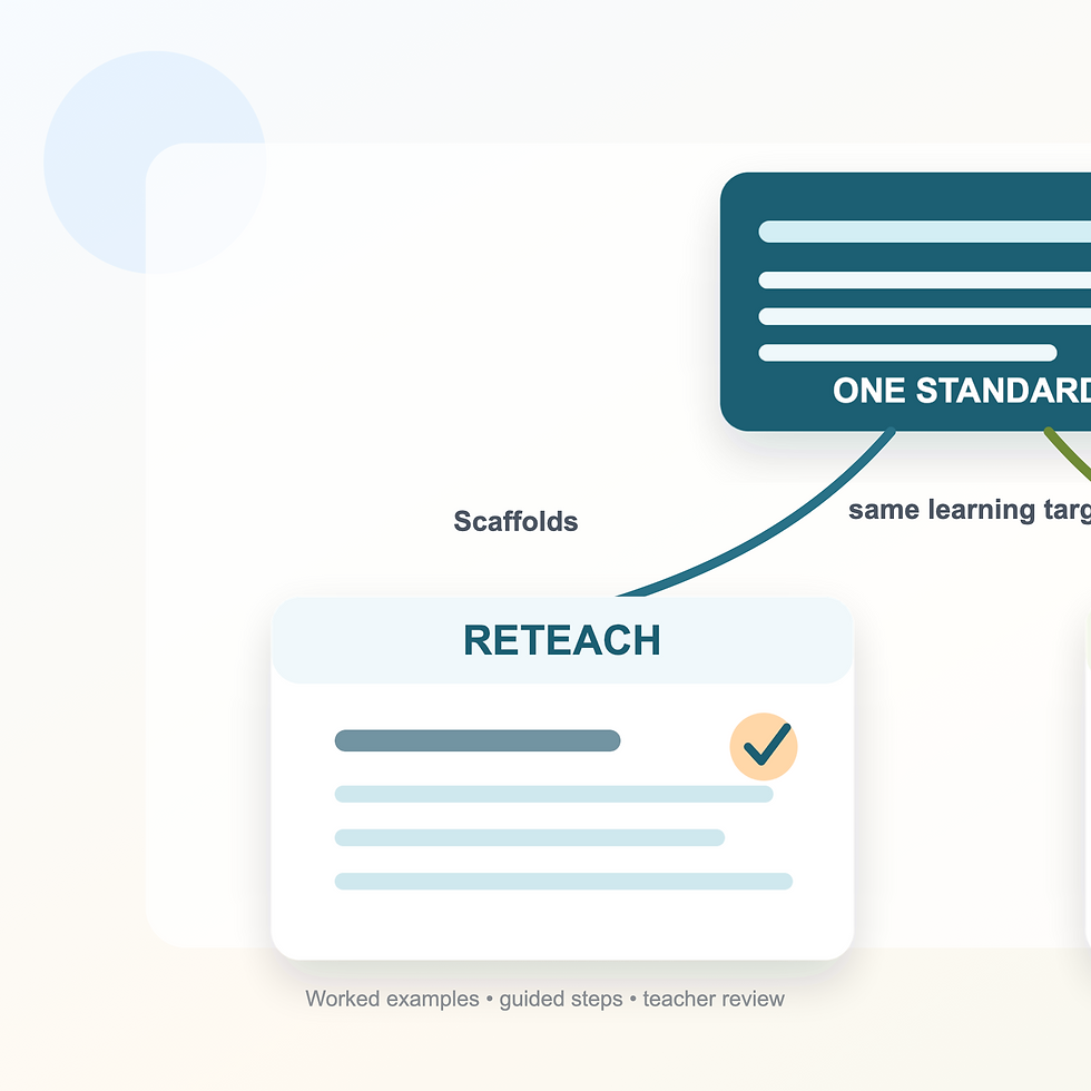 One standard branching into reteach and extension worksheet drafts for differentiated classroom practice.