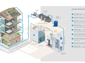 Grey Water Recycling: Benefits and Applications of SDS Systems