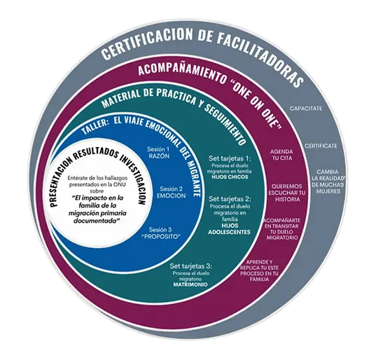 Recorrido emocional del migrante