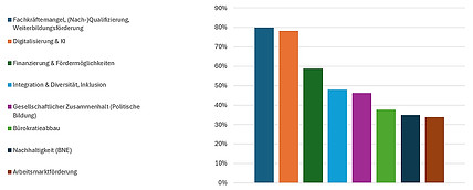 Diagramm Herausforderungen Bildungslandschaft