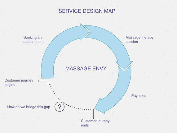 Feedback Loop Concept for Massage Envy.0
