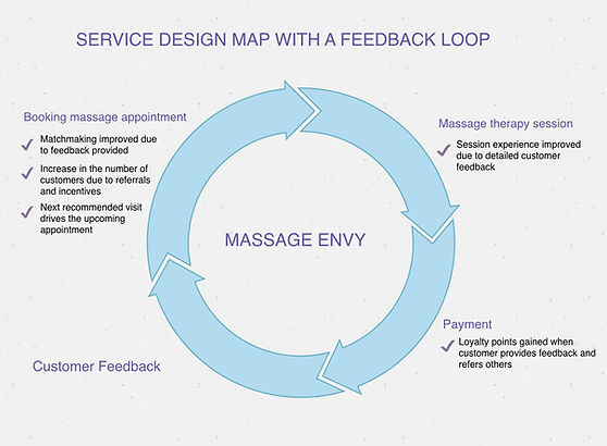Feedback Loop Concept for Massage Envy.0