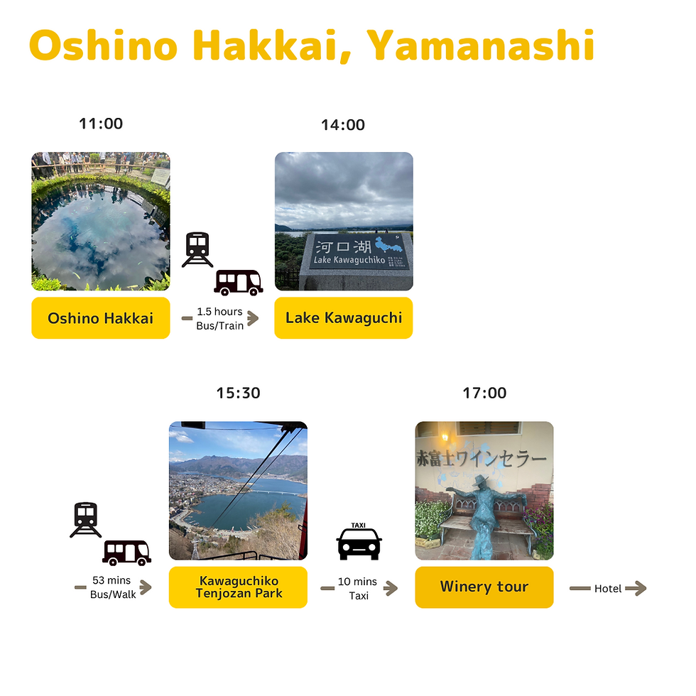 Travel itinerary of Oshino Hakkai