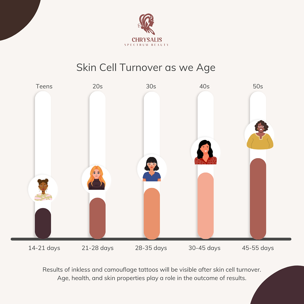Skin cell turnover as we age plays a role in healing process after receiving scar revision.