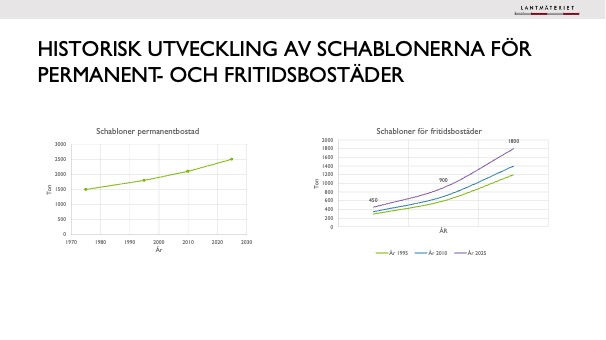 Historisk utveckling av schabloner för permanent och fritidsbostäder.