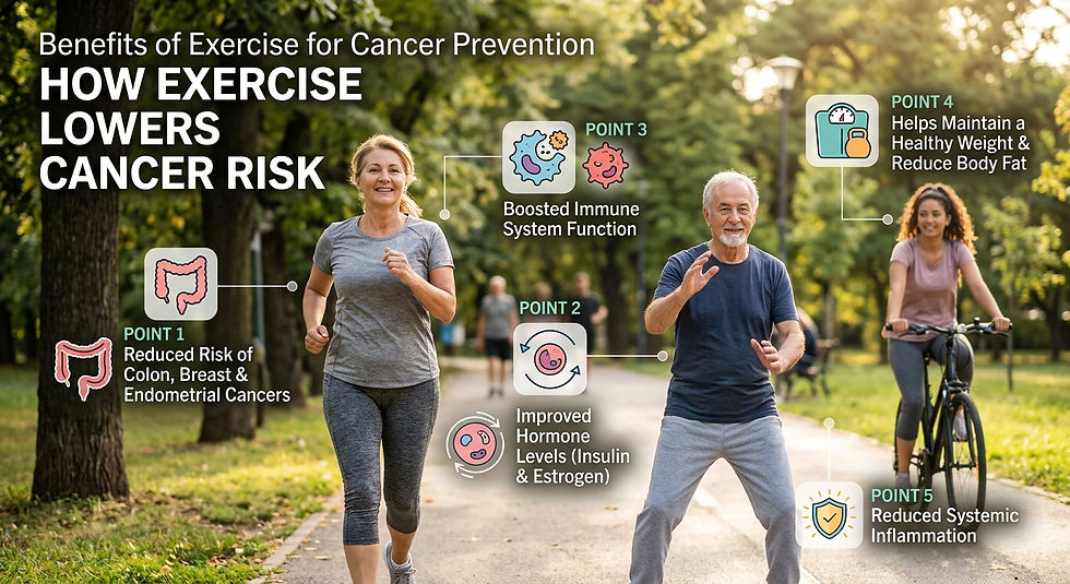 Infographic of adults jogging and biking in a sunny park, titled How Exercise Lowers Cancer Risk, with five health benefit icons.