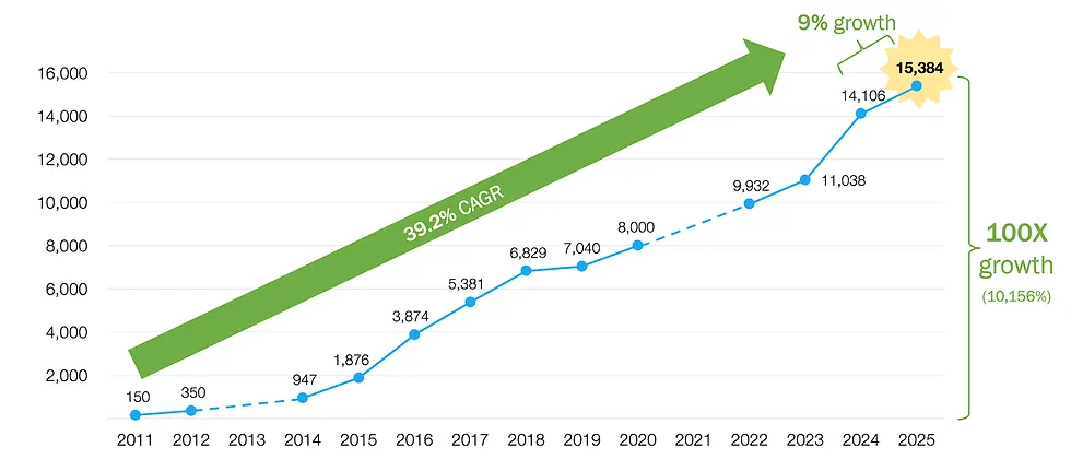Fun facts: Chiefmartec’s 2025 landscape counted 15,384 martech solutions, up from 150 in 2011.